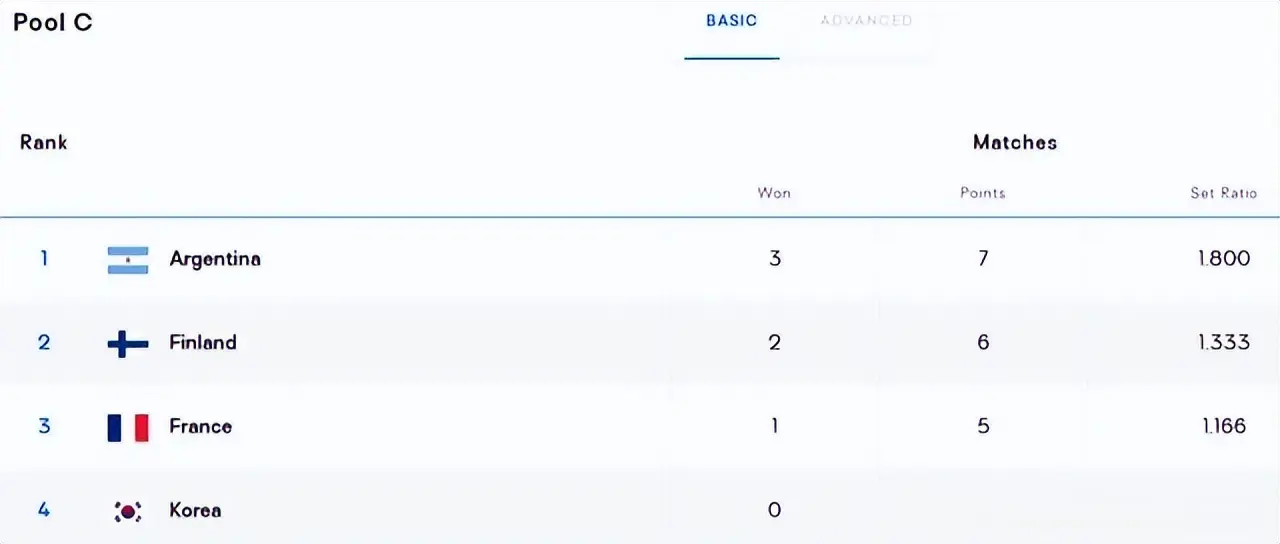 法国男排连, 负拿到